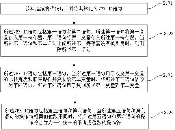 一种针对VEX IR的优化方法与流程