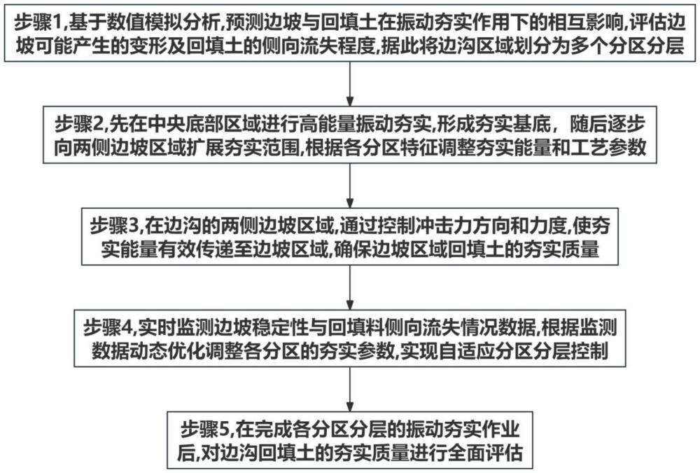 一种边沟夯实的动态优化施工方法与流程