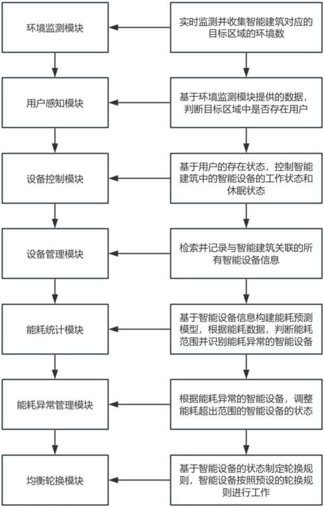 一种智能建筑节能控制系统的制作方法