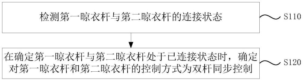 一种晾衣机控制方法、装置、晾衣机及存储介质与流程