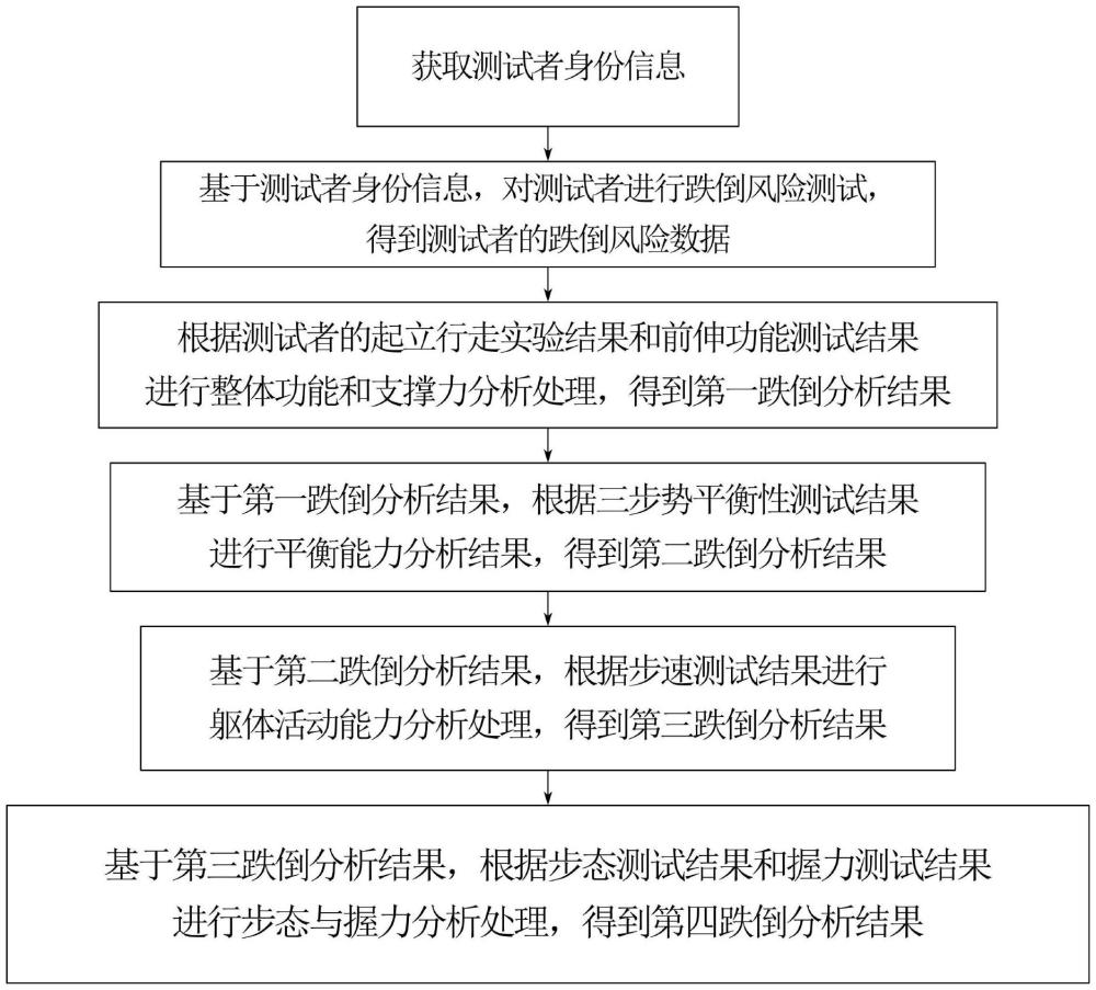 一种老年人跌倒风险分析方法、设备、介质及程序产品与流程