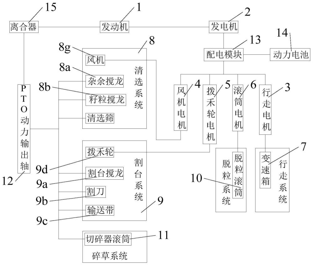 混合动力联合收获机的制作方法