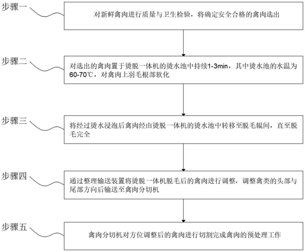 一种禽肉类食品预处理的加工工艺的制作方法