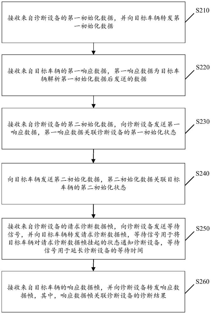 车辆远程诊断方法及相关装置与流程