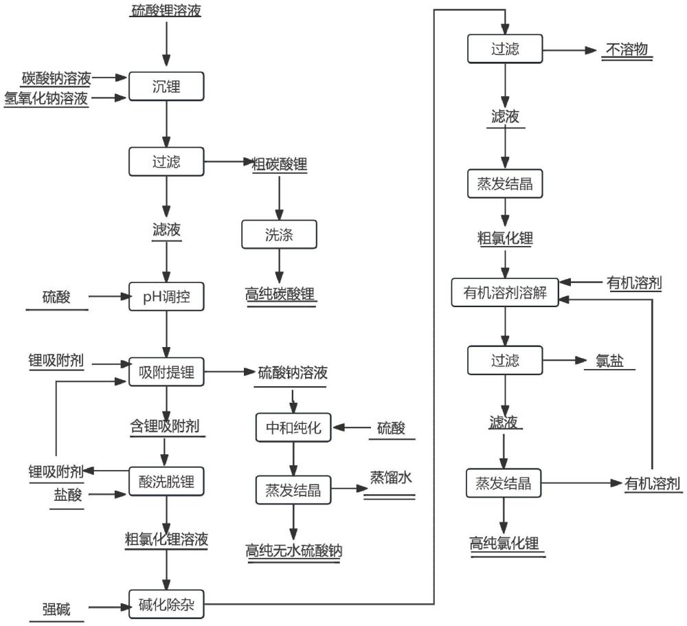 硫酸锂沉碳酸锂工艺中沉锂滤液残存锂元素的回收方法与流程