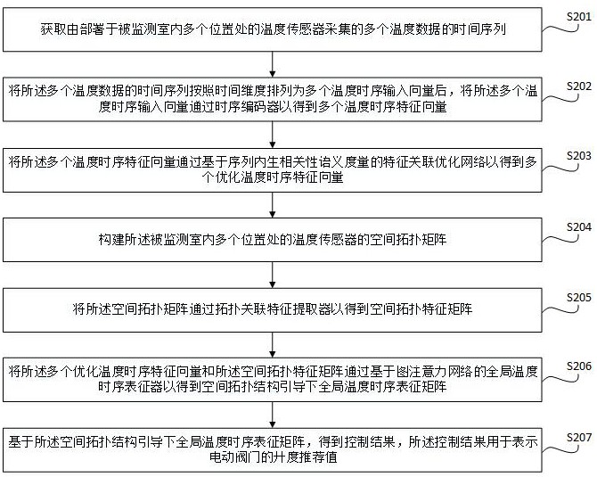 用户室温在线监测系统及方法与流程