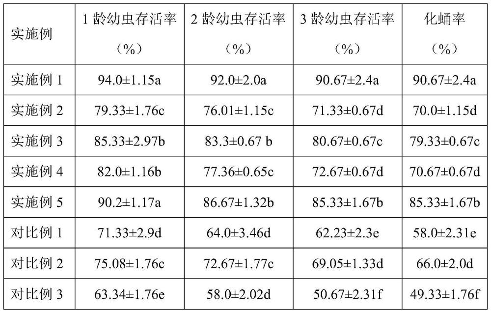 一种小黄鳃金龟幼虫半人工饲料及其制备方法和应用与流程