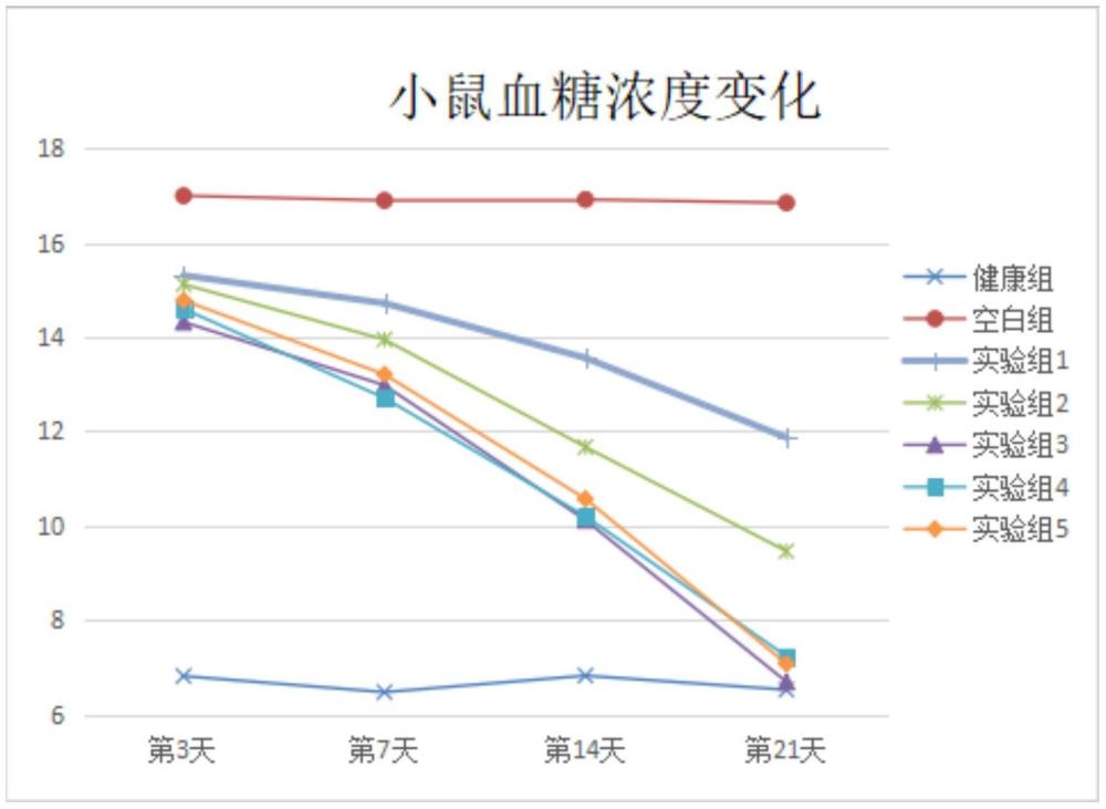 一种降糖组合物、制备方法及其应用与流程