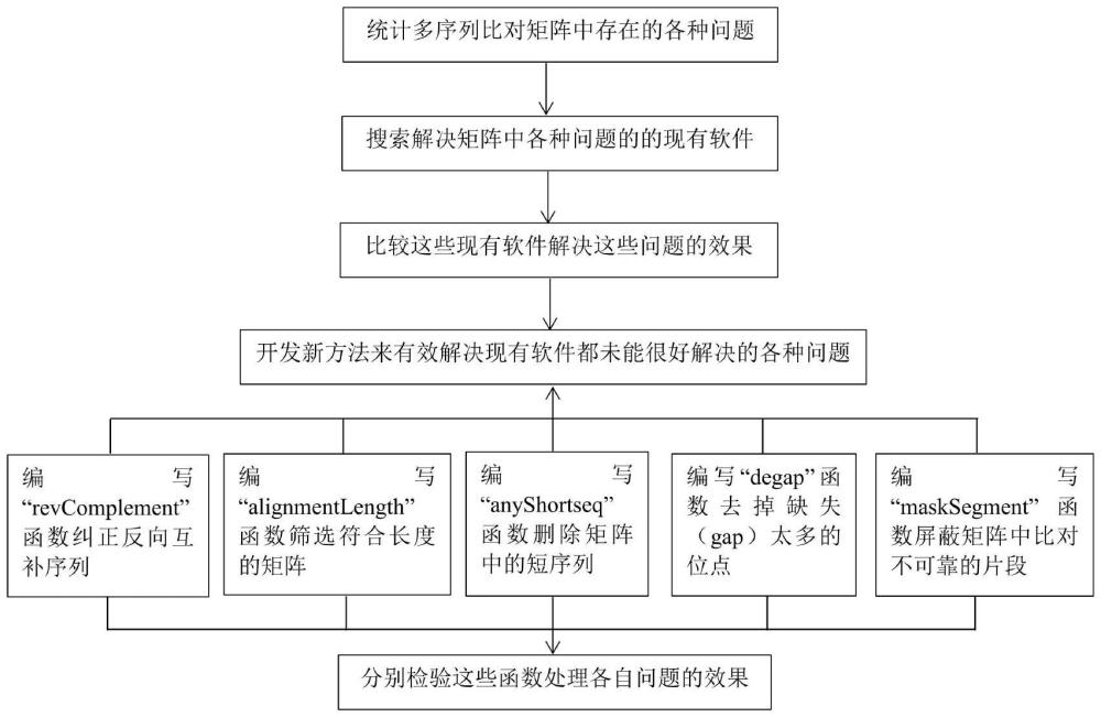 一种过滤核苷酸多序列比对矩阵中低质量序列的方法