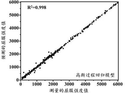 一种基于机器学习用于A356.2系铝合金设计的方法与流程