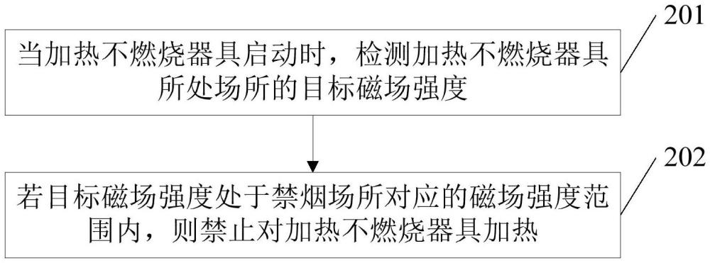 加热不燃烧器具的加热控制方法、装置、控制器和器具与流程