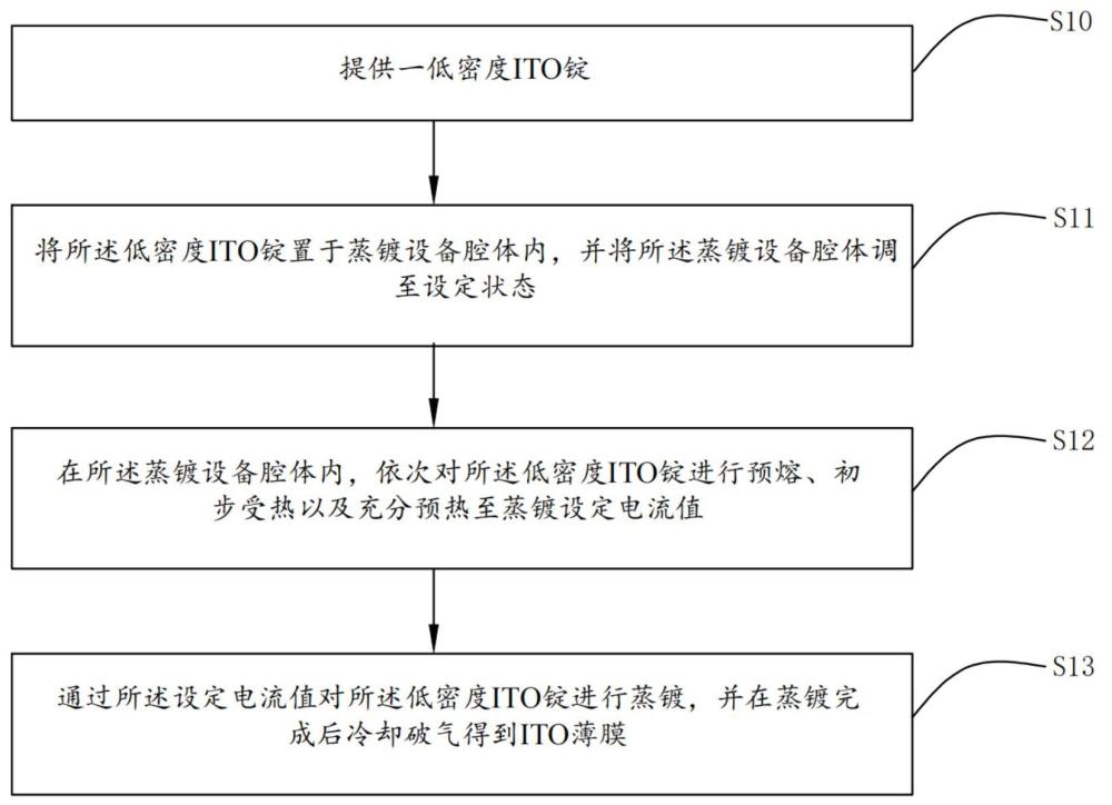 一种ITO薄膜制备方法及ITO薄膜与流程