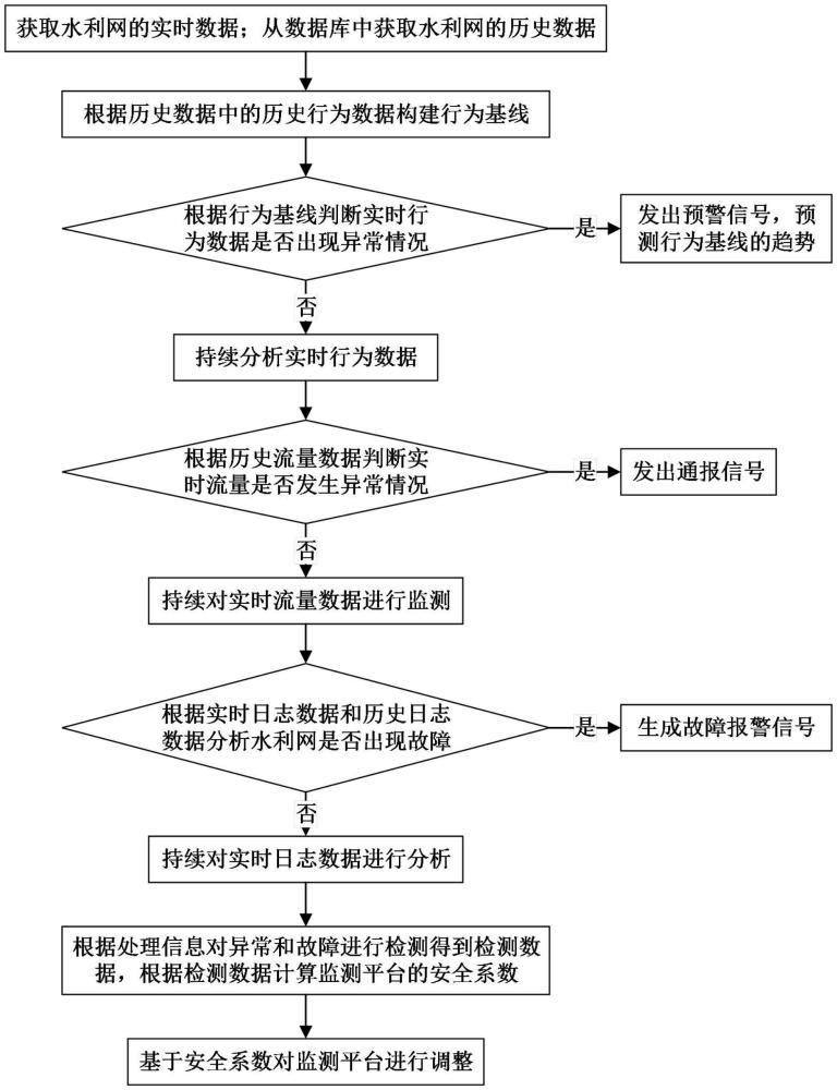 一种基于大数据的水利网安全监测系统的制作方法