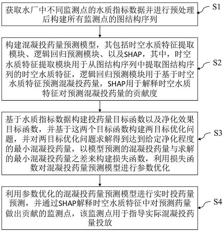 一种基于SHAP解释的混凝投药量优化方法和装置