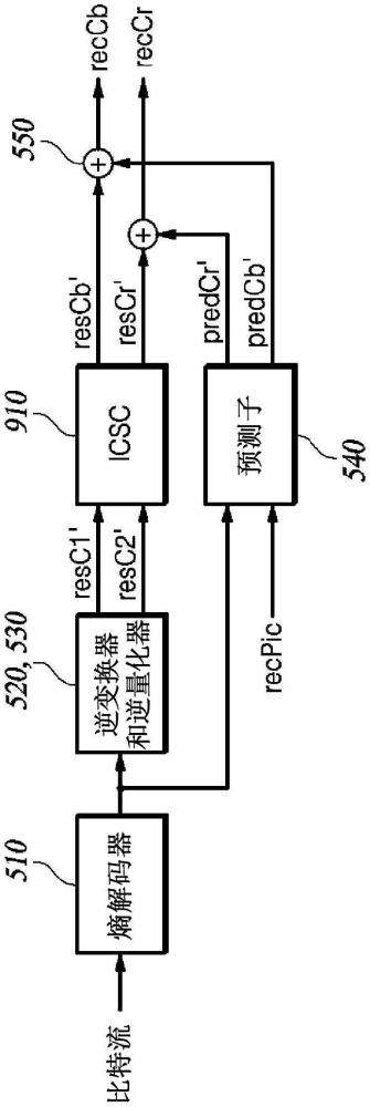 使用自适应色度空间转换的视频编码方法和设备与流程