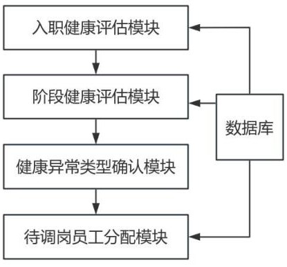 一种建筑工程的生产员工健康管理系统的制作方法