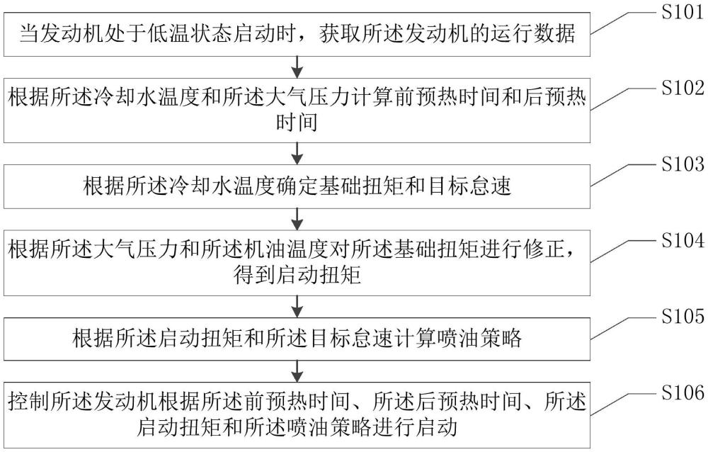 一种柴油机冷启动的控制方法、系统及装置与流程