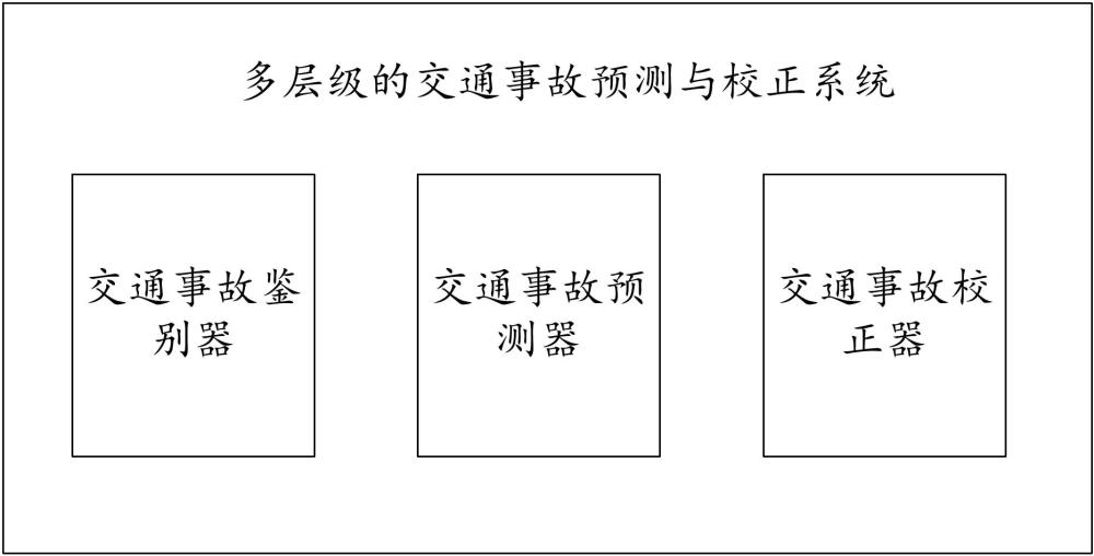 一种多层级的交通事故预测与校正系统、方法及产品