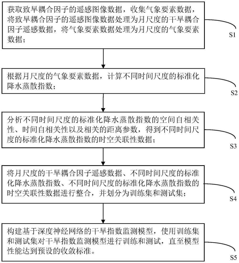 一种遥感干旱指数监测方法、存储介质、设备