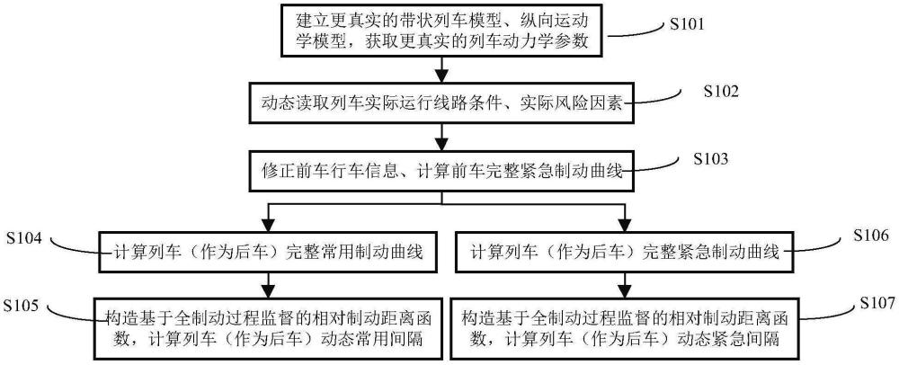 一种基于全制动过程监督的紧密追踪列车群动态安全间隔界定方法