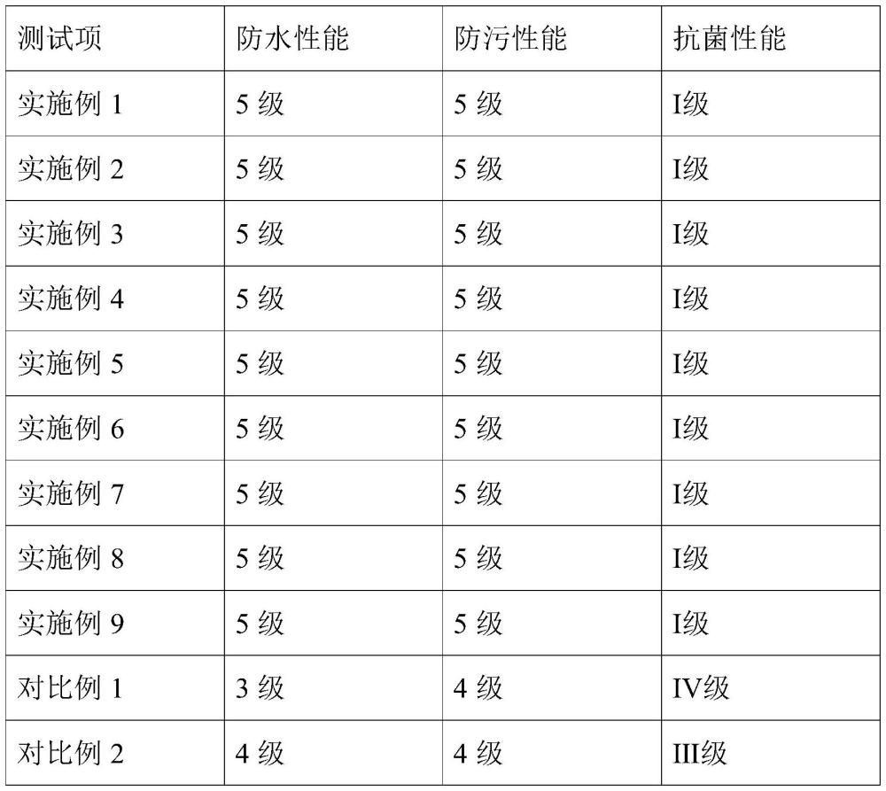 一种纳米防水防尘羽绒服及其制备方法与流程