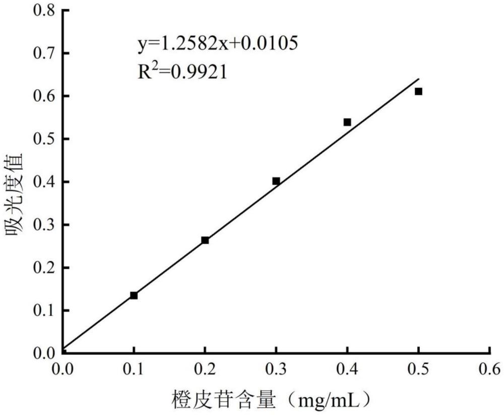 一种陈皮黄酮微胶囊及其制备方法与应用