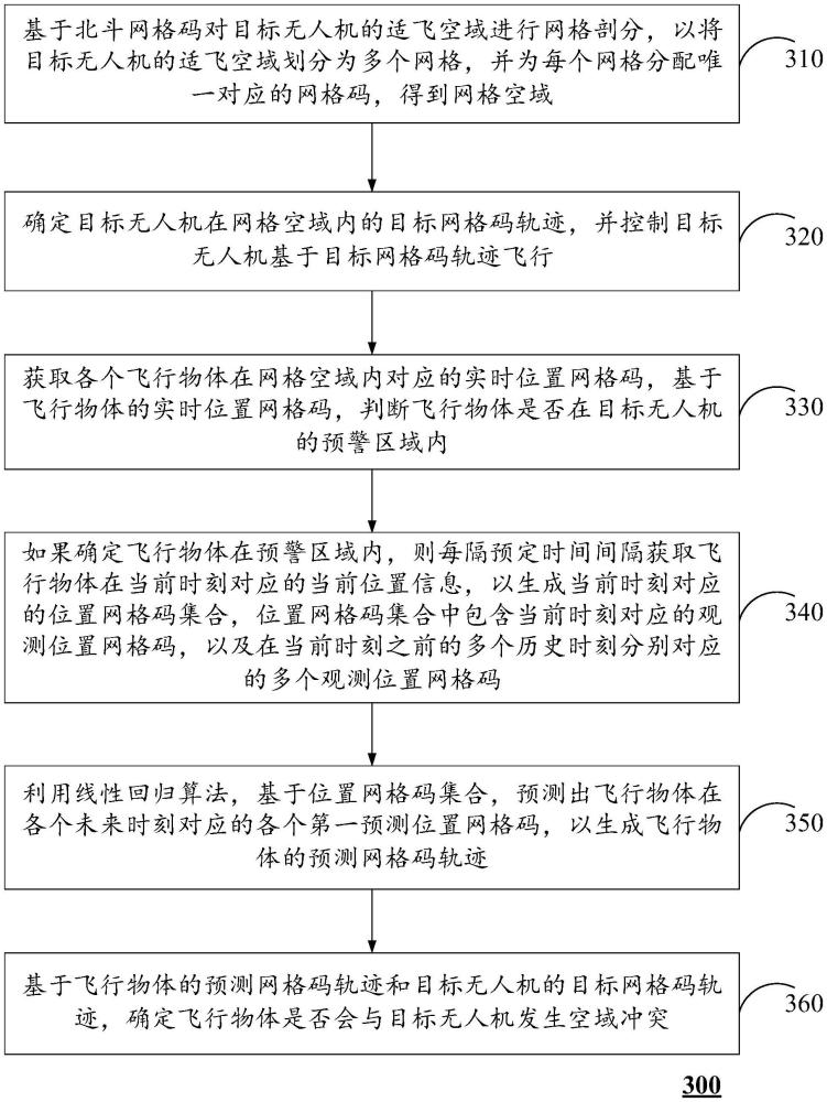 基于时空网格的空域冲突检测方法、系统及计算设备与流程