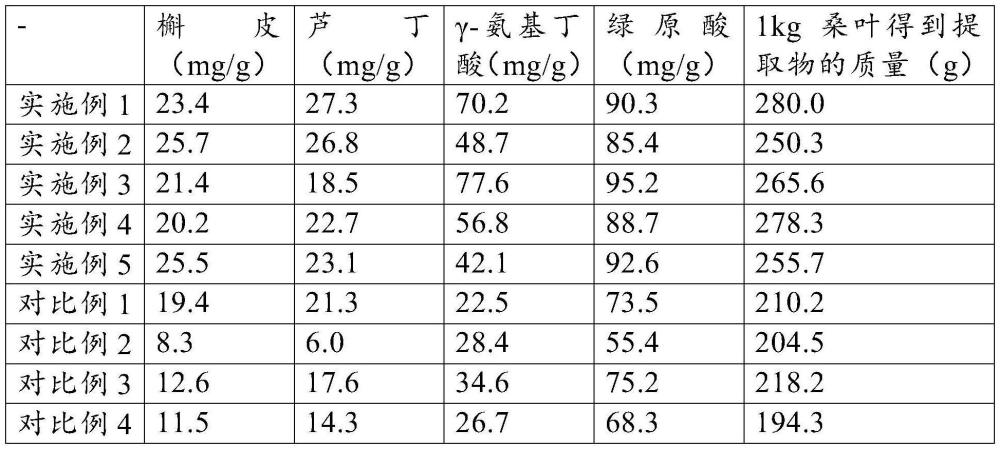 一种桑叶提取物及其制备方法、饲料、应用与流程