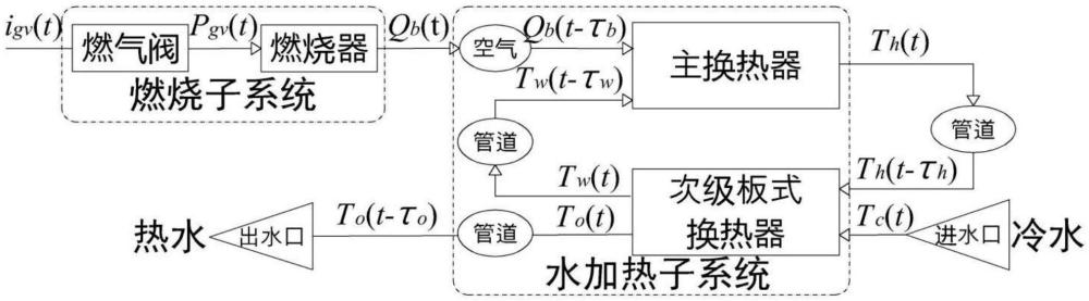 适用于壁挂炉的基于史密斯预估器的非线性内模控制方法