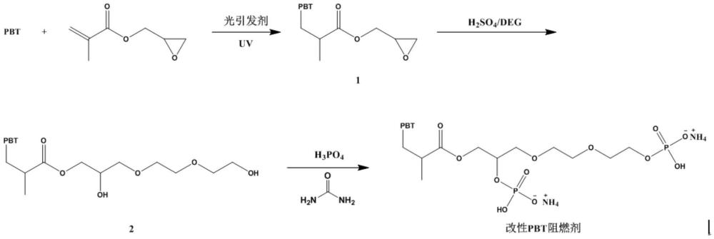 一种PBT复合材料及其制备方法与流程