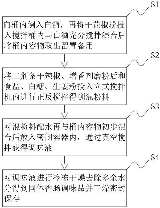 一种香肠调味品配方及其加工方法与流程