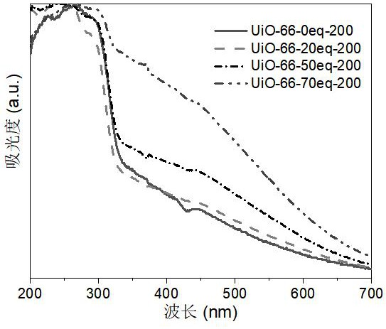 UiO-66金属有机框架材料及其制备方法与应用