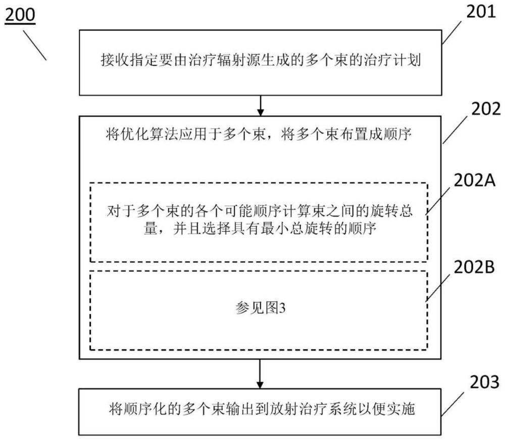 用于管理放射治疗的方法、装置和计算机可读介质与流程