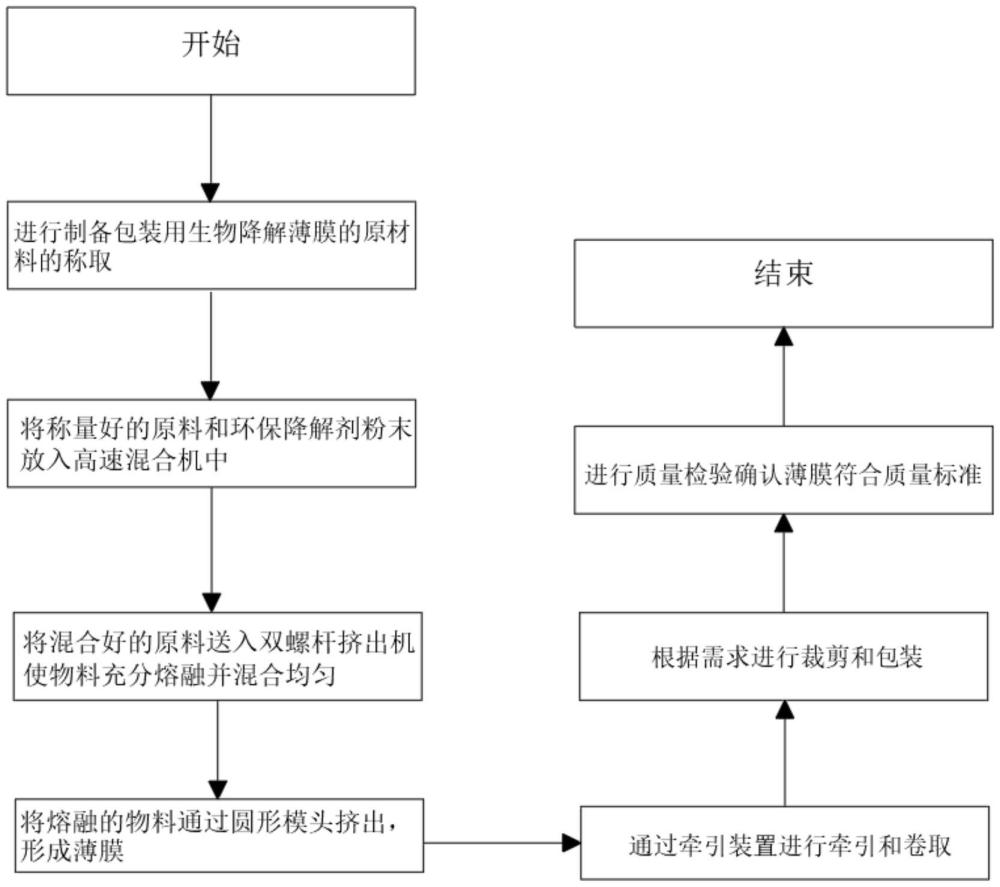 一种包装用生物降解薄膜及其制备方法与流程