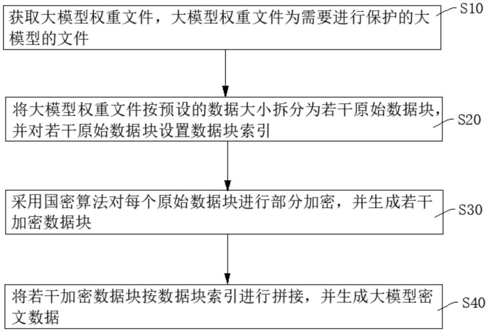 大模型保护方法、装置、设备及存储介质与流程