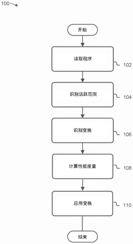 使用度量的编译技术的制作方法