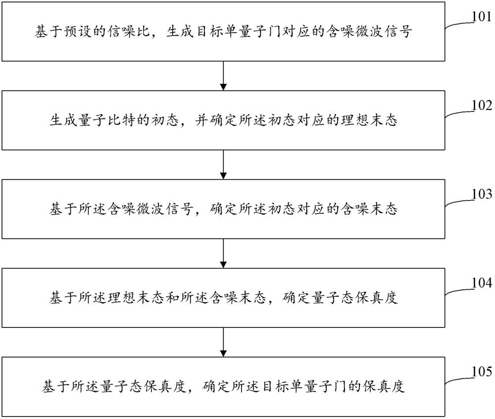 单量子门保真度的确定方法和装置与流程