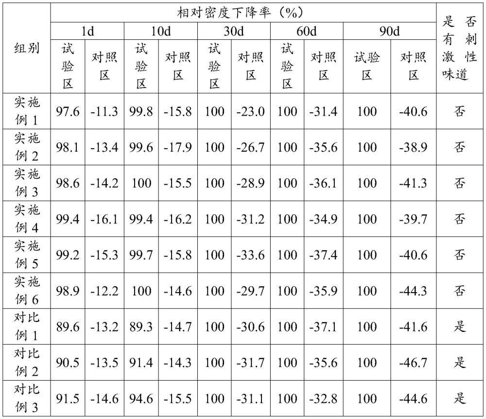 一种驱蟑螂、蚊蝇的草本植物组合物的制备方法与流程