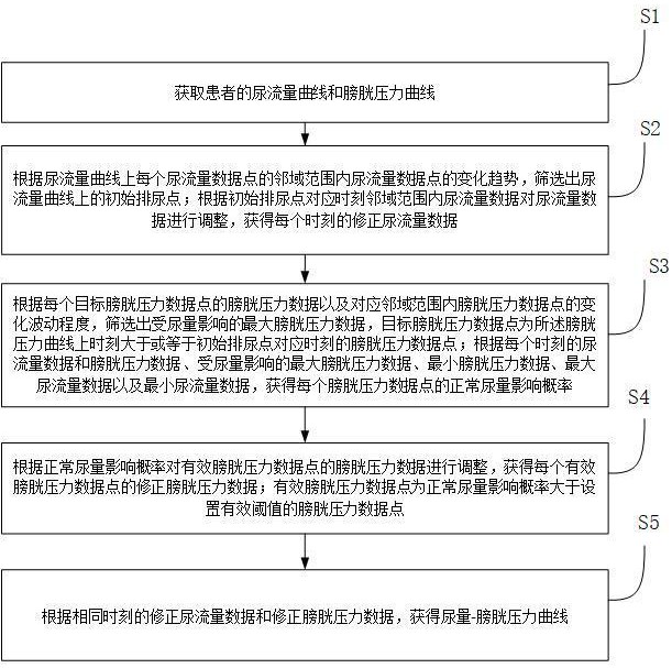 一种膀胱压力信息监测方法、导尿管及存储介质与流程