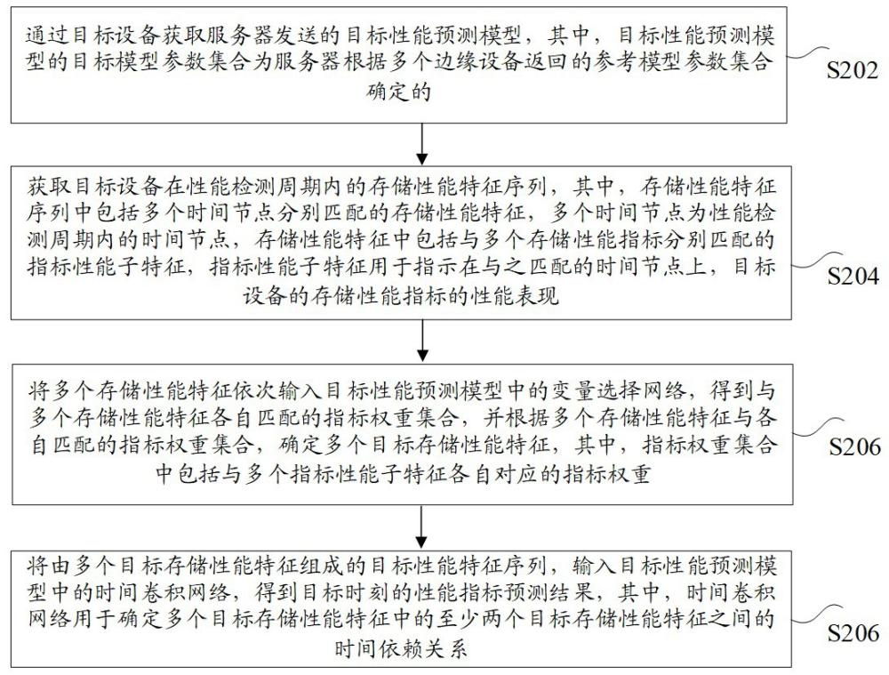 性能指标的预测方法和装置、存储介质及电子设备与流程