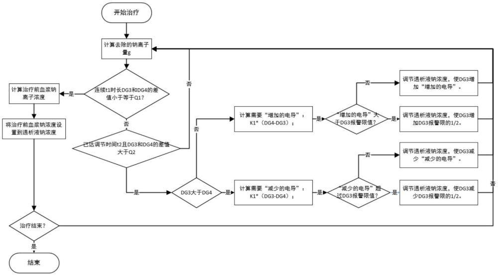 一种血浆钠浓度分析方法和基于该方法的透析液钠浓度调节方法及系统与流程