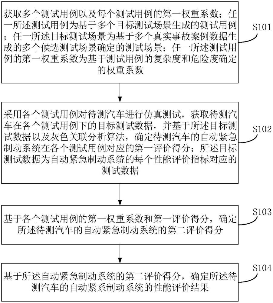 汽车自动紧急制动系统性能确定方法、装置、设备及介质