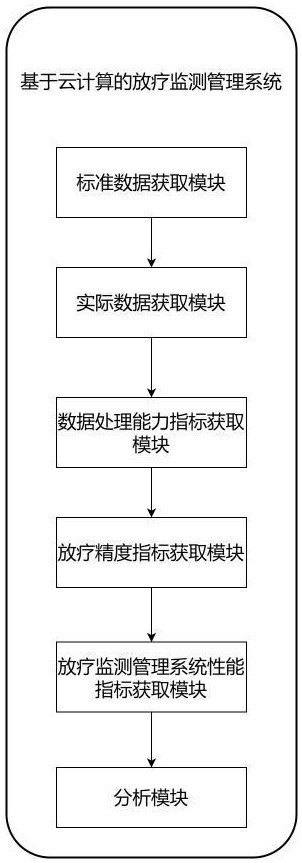 基于云计算的放疗监测管理系统及方法