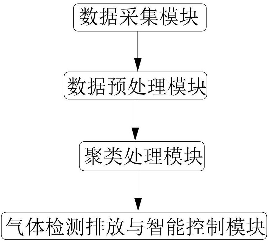 基于大数据的矿山气体检测与智能排放控制系统的制作方法