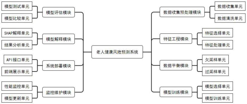 老人健康风险预测系统及方法与流程