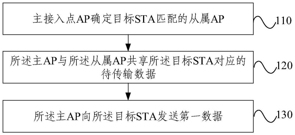 多接入点AP协调传输方法及装置与流程