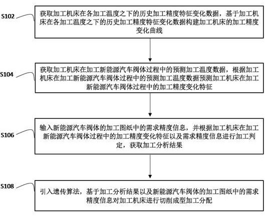 基于加工追踪的新能源汽车阀体切削成型加工监测方法与流程