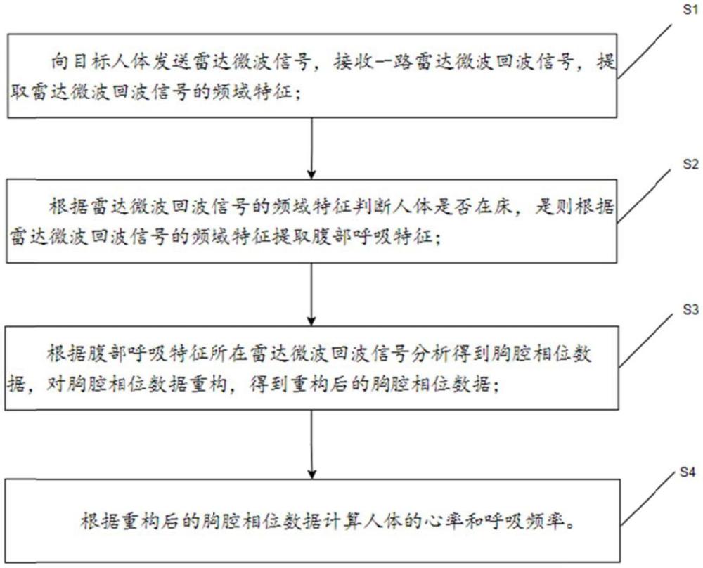 一种基于主成分分析的生命体征监测方法与流程