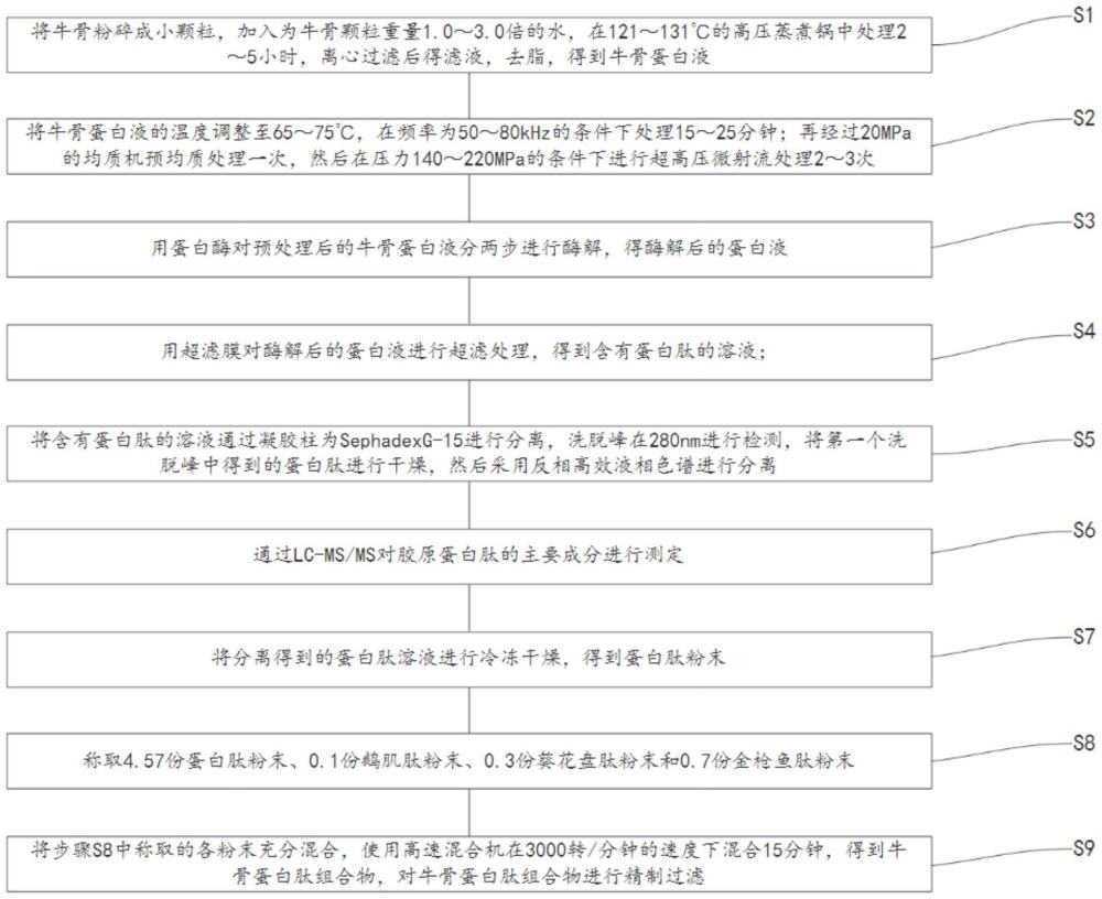 一种牛骨胶原蛋白肽组合物及制备方法与流程