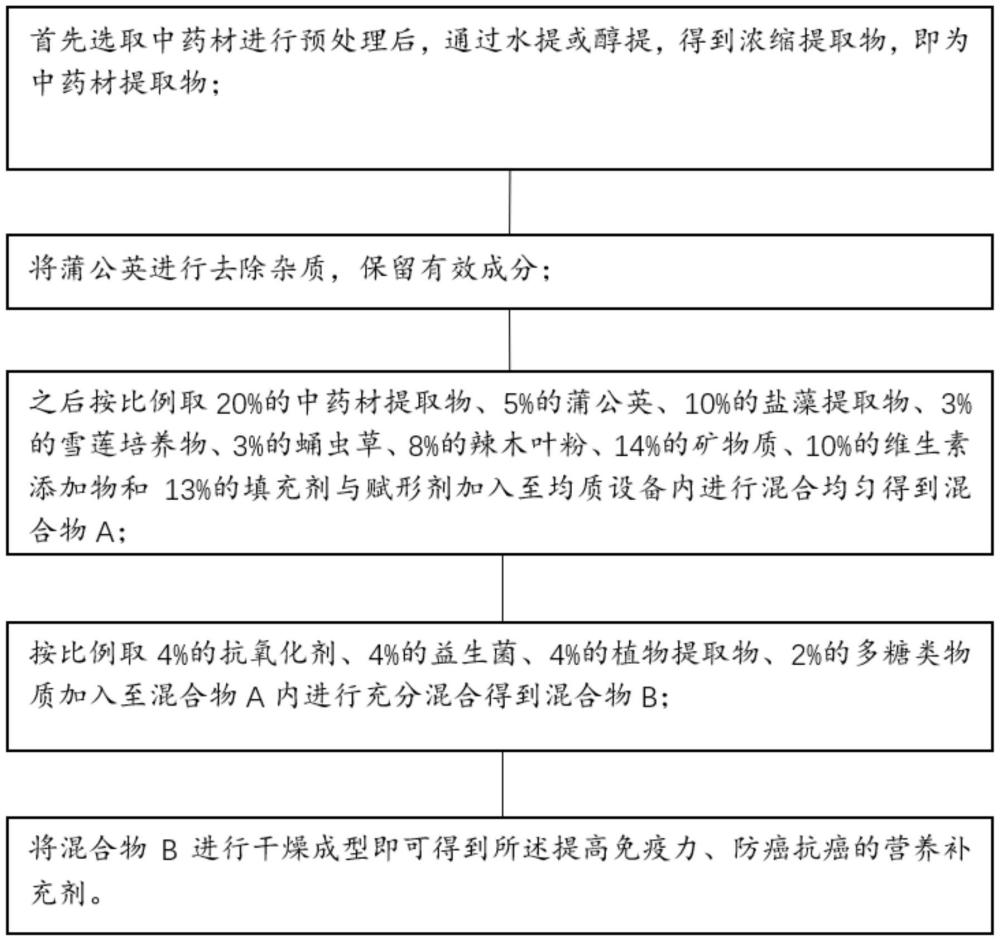 一种提高免疫力、防癌抗癌的营养补充剂的制作方法